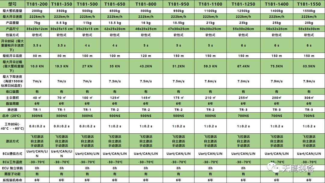 护航前行 | 天鹰整机降落伞测试取得新成就！(图5)