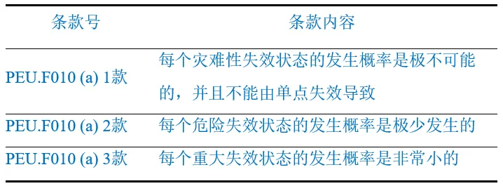 eVTOL飞机级安全性减缓措施和效果分析(图2)